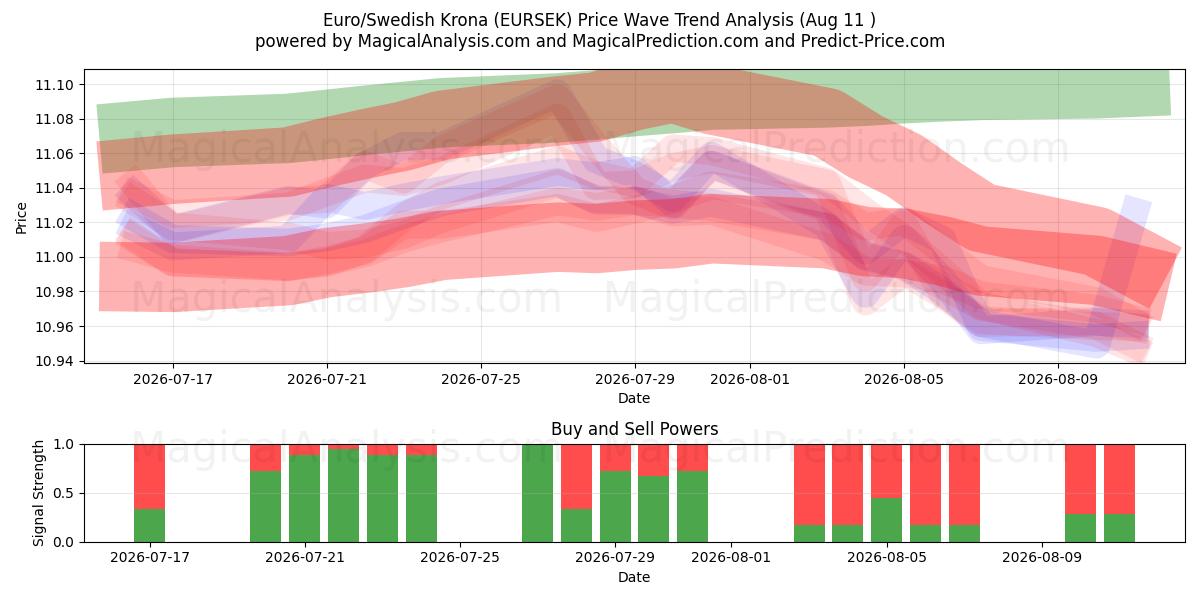 Euro/Ruotsin kruunu (EURSEK) Support and Resistance area (10 Aug) 