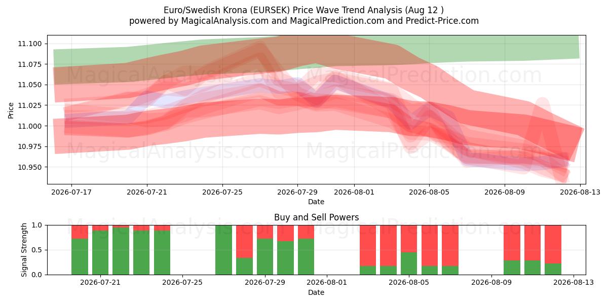  유로/스웨덴 크로나 (EURSEK) Support and Resistance area (11 Aug) 