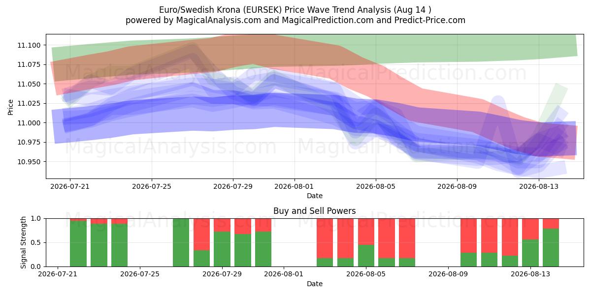  Euro/svenske kroner (EURSEK) Support and Resistance area (12 Aug) 