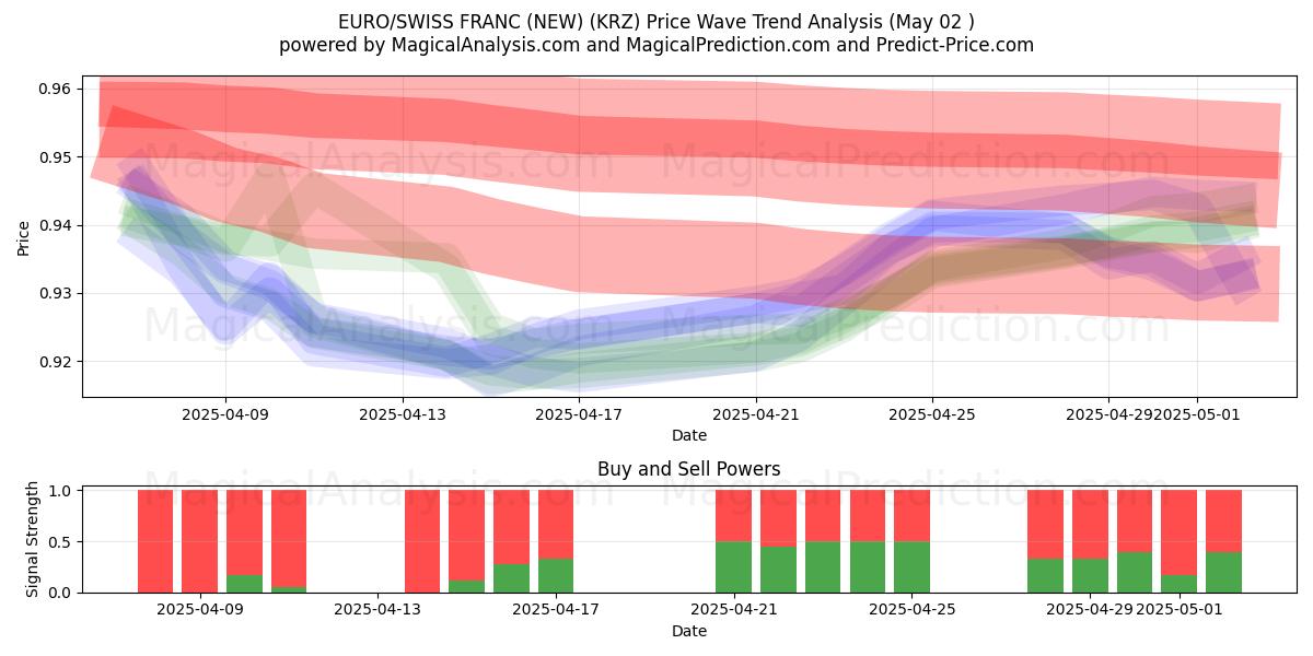EURO/SVEITSIN RANSKA (UUSI) (KRZ) Support and Resistance area (02 May) EURO/SVEITSIN RANSKA (UUSI) (KRZ) Support and Resistance area (02 May)