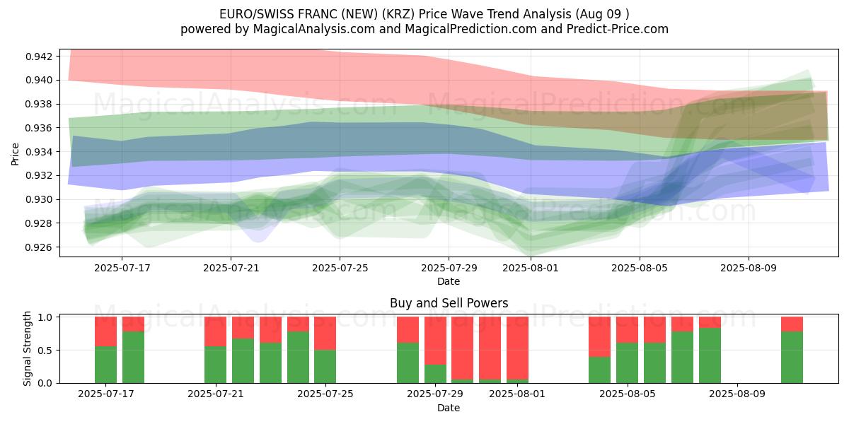  یورو/فرانک سوئیس (جدید) (KRZ) Support and Resistance area (08 Aug) 