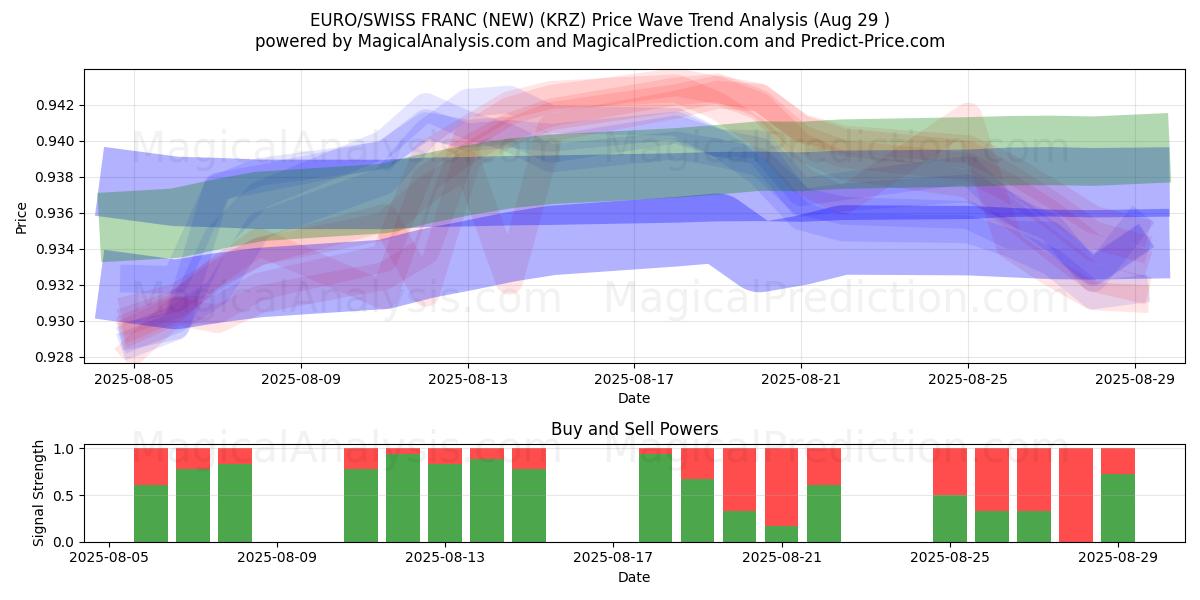  EURO/SVEITSIN RANSKA (UUSI) (KRZ) Support and Resistance area (28 Aug) 