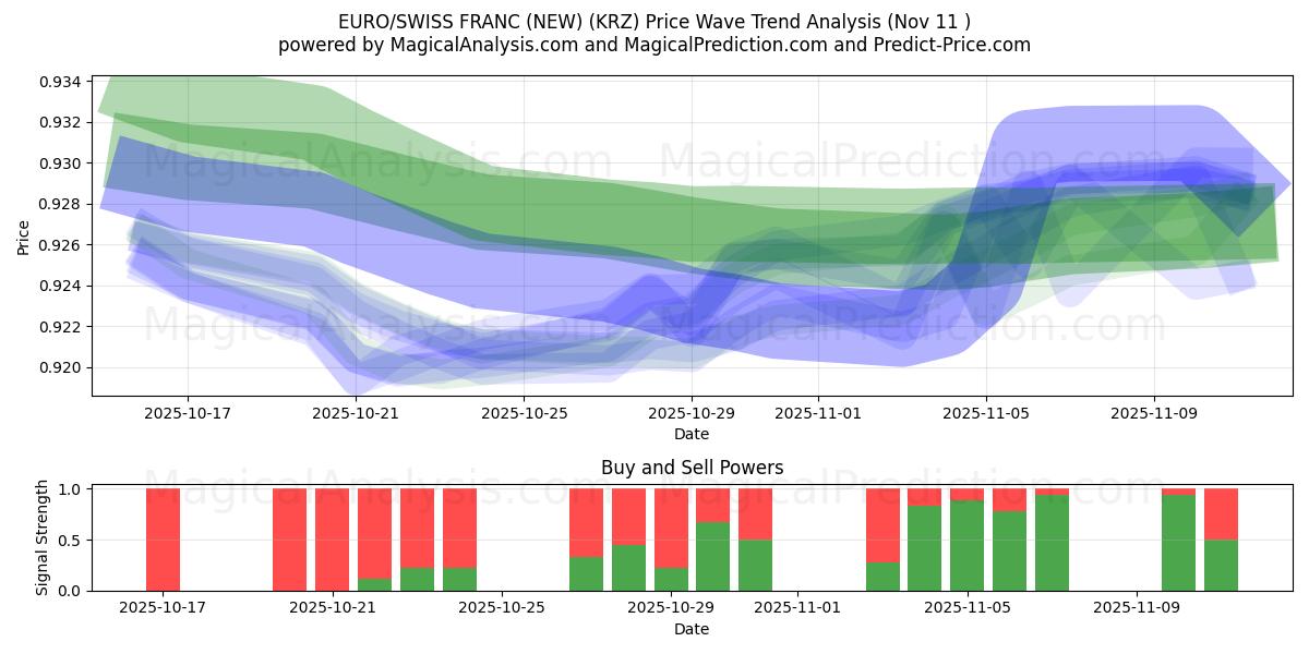  EURO/SWISS FRANC (NEW) (KRZ) Support and Resistance area (10 Nov) 