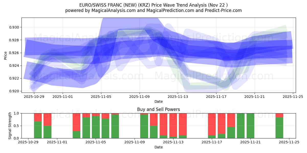  欧元/瑞士法郎（新） (KRZ) Support and Resistance area (21 Nov) 