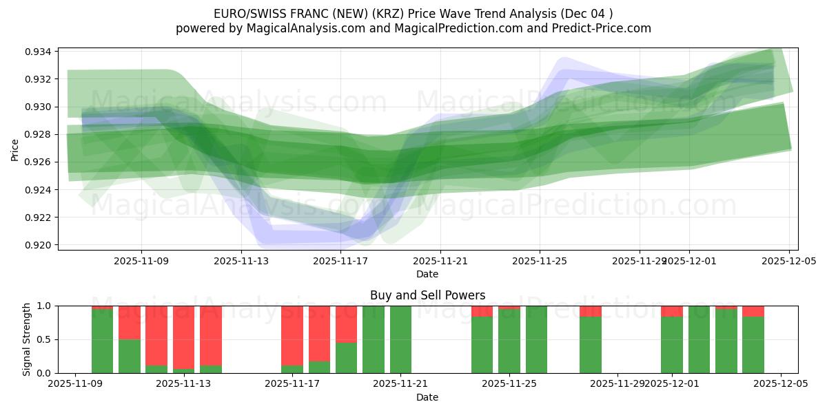 ユーロ/スイスフラン (新規) (KRZ) Support and Resistance area (03 Dec) 