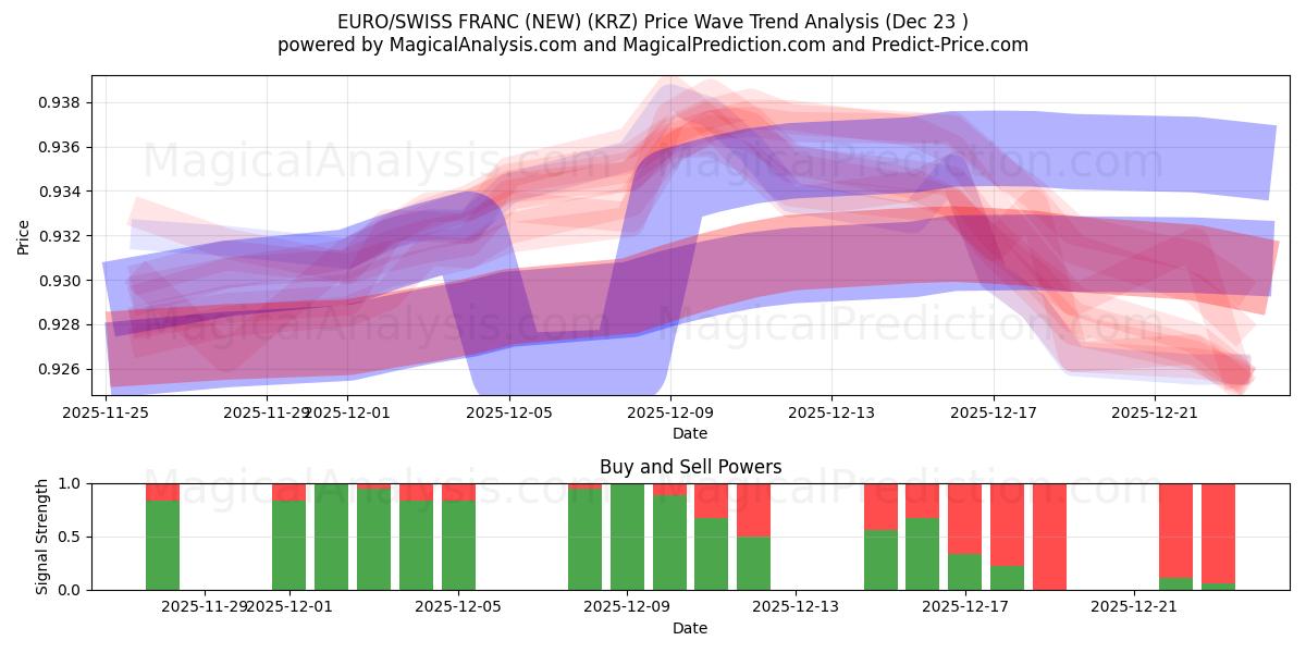  EURO/ZWITSERSE FRANK (NIEUW) (KRZ) Support and Resistance area (22 Dec) 