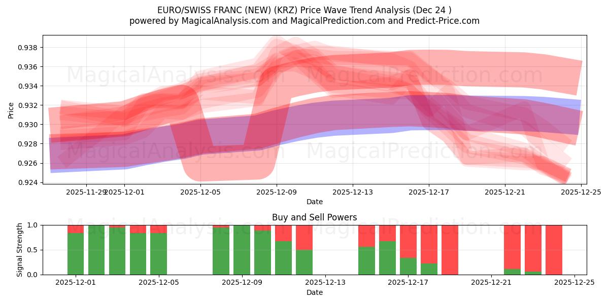  EURO/SCHWEIZISK FRANK (NY) (KRZ) Support and Resistance area (23 Dec) 