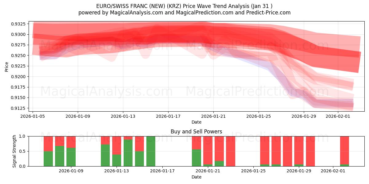  EURO/SWISS FRANC (NY) (KRZ) Support and Resistance area (30 Jan) 