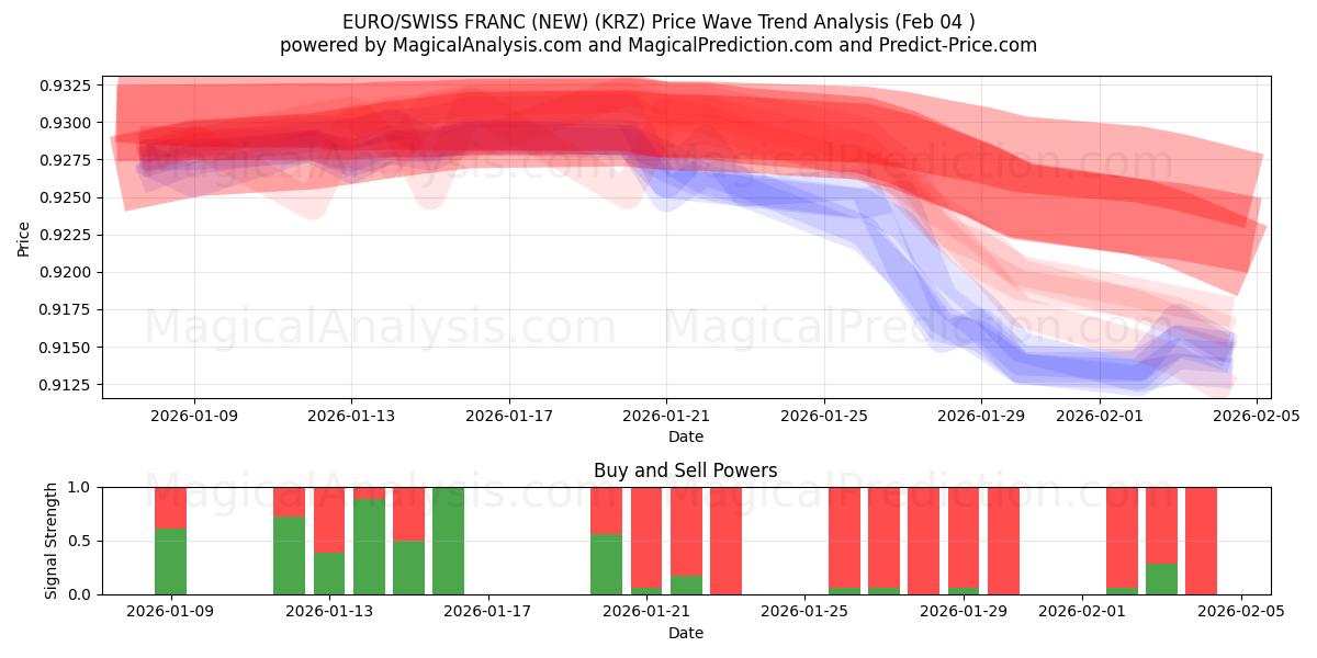  ЕВРО/ШВЕЙЦАРСКИЙ ФРАНК (НОВЫЙ) (KRZ) Support and Resistance area (03 Feb) 