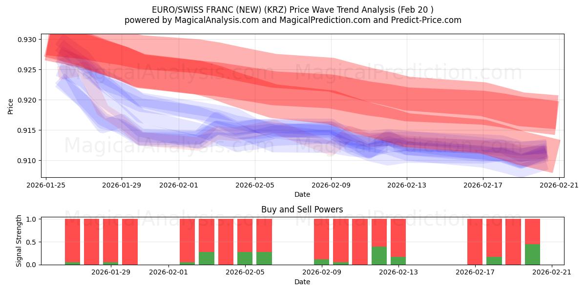 EURO/SCHWEIZER FRANKEN (NEU) (KRZ) Support and Resistance area (19 Feb) 