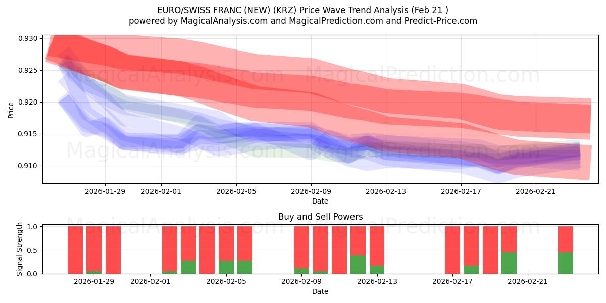  欧元/瑞士法郎（新） (KRZ) Support and Resistance area (20 Feb) 