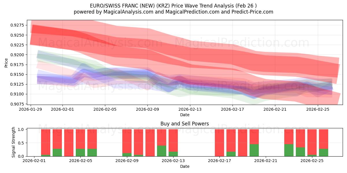  AVRUPA/İSVİÇRE FRANKI (YENİ) (KRZ) Support and Resistance area (25 Feb) 