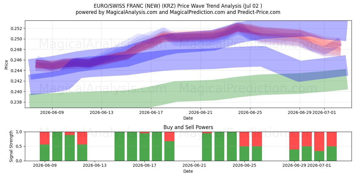  EURO/SCHWEIZER FRANKEN (NEU) (KRZ) Support and Resistance area (01 Jul) 