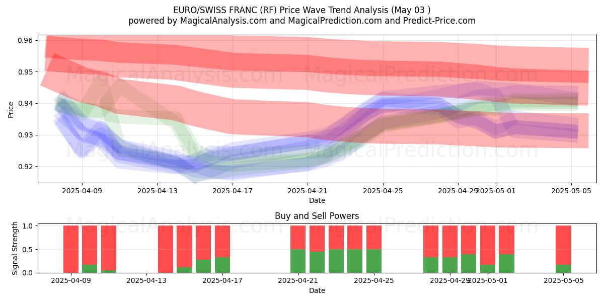 EURO/Franco Svizzero (RF) Support and Resistance area (03 May) EURO/Franco Svizzero (RF) Support and Resistance area (03 May)