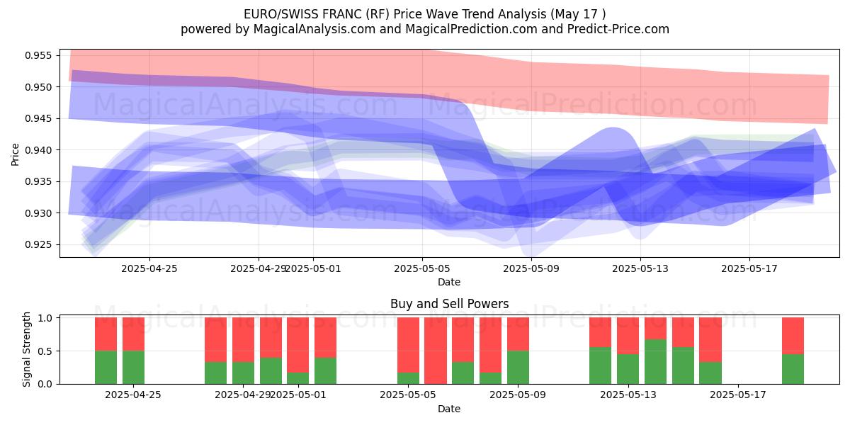  EURO/SCHWEIZER FRANKEN (RF) Support and Resistance area (17 May) 