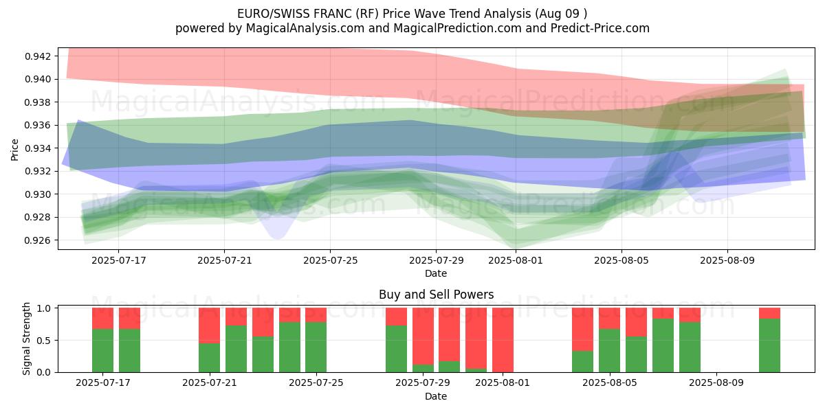  EURO/ZWITSERSE FRANK (RF) Support and Resistance area (07 Aug) 