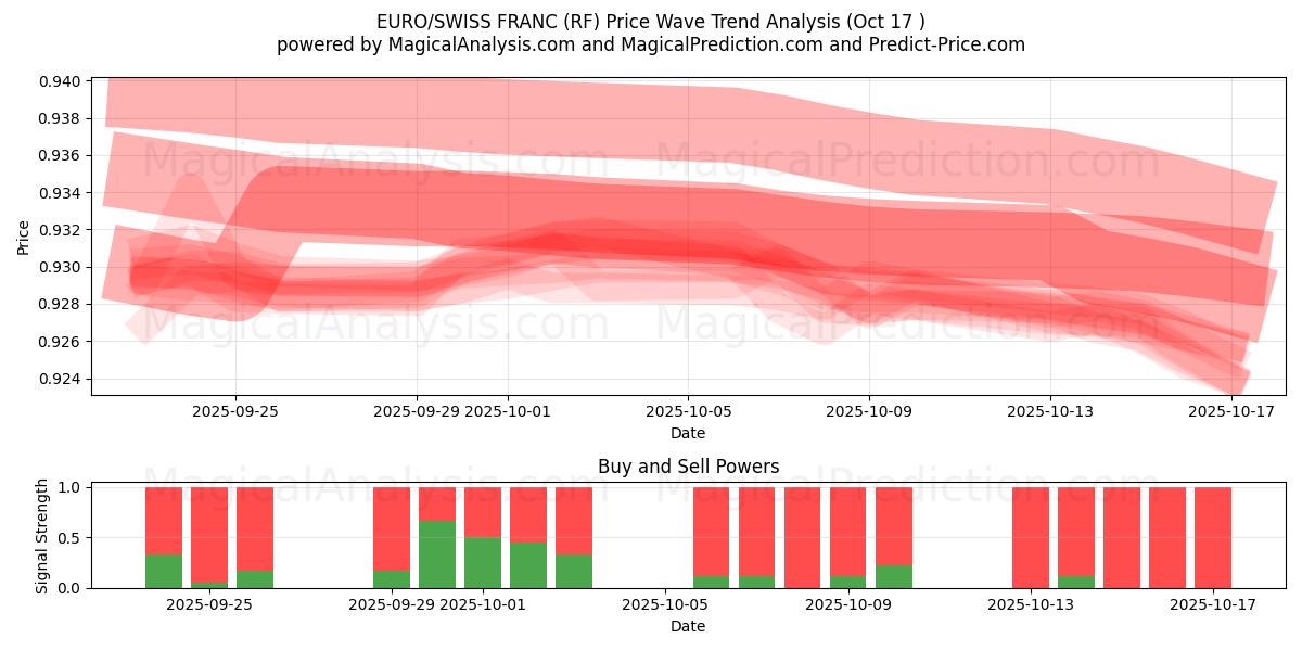 EURO/SWISS FRANC (RF) Support and Resistance area (16 Oct) EURO/SWISS FRANC (RF) Support and Resistance area (16 Oct)