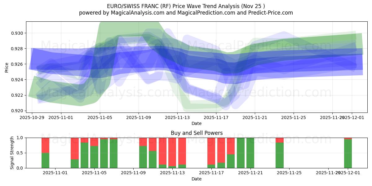  EURO/SWISS FRANC (RF) Support and Resistance area (24 Nov) 