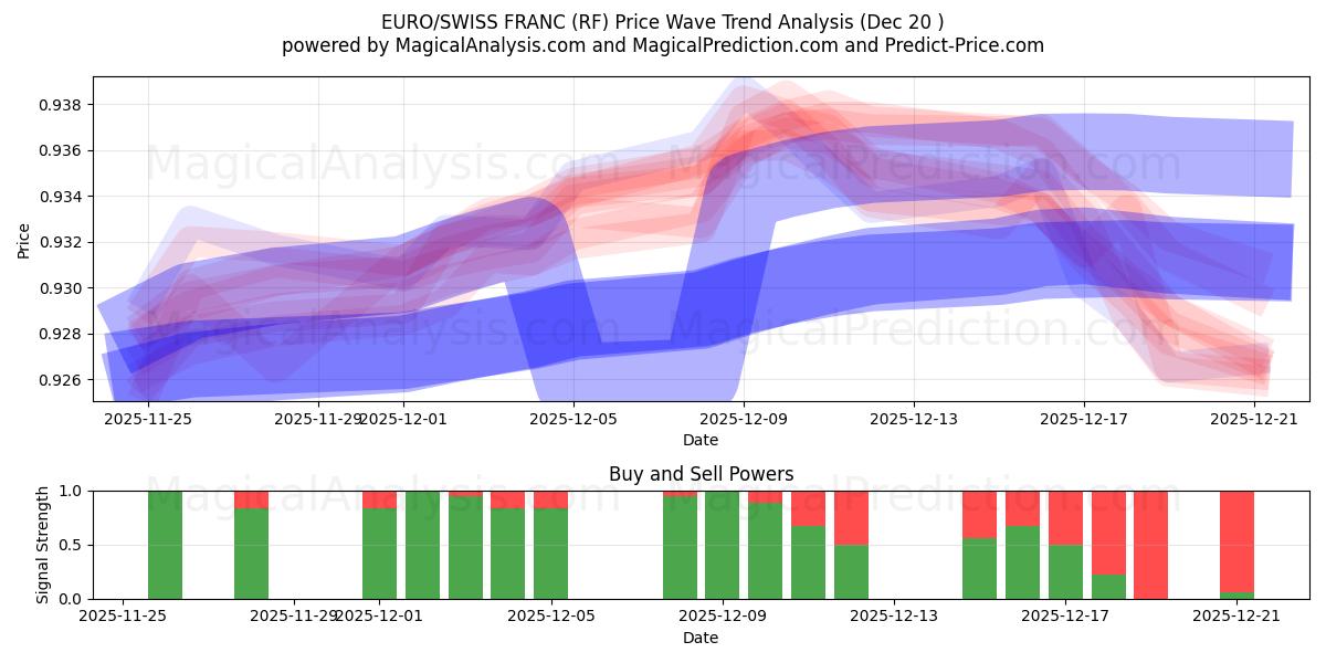  EURO/SWISS FRANC (RF) Support and Resistance area (19 Dec) 