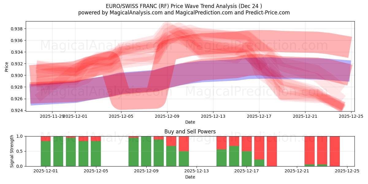  यूरो/स्विस फ़्रैंक (RF) Support and Resistance area (23 Dec) 