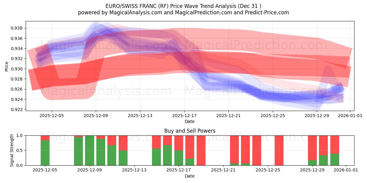  EURO/SWISS FRANC (RF) Support and Resistance area (30 Dec) 
