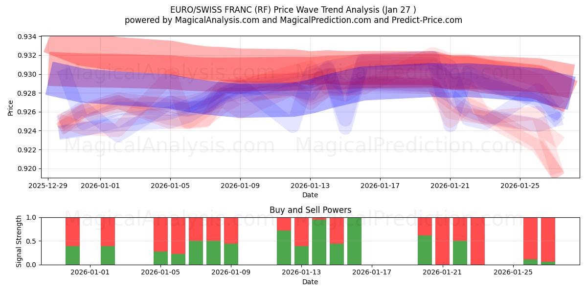  اليورو/الفرنك السويسري (RF) Support and Resistance area (26 Jan) 