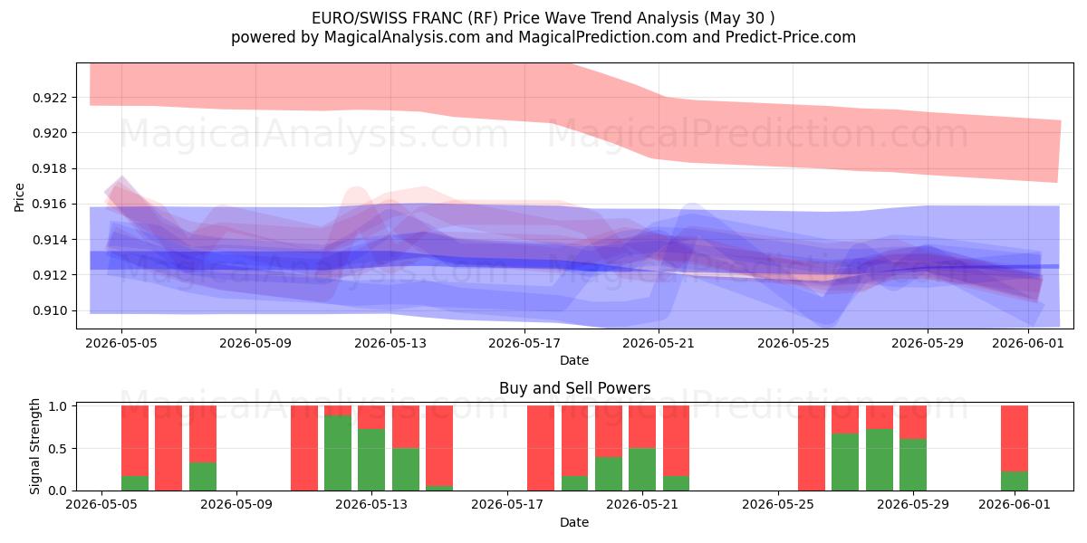  EURO/Franco Svizzero (RF) Support and Resistance area (29 May) 