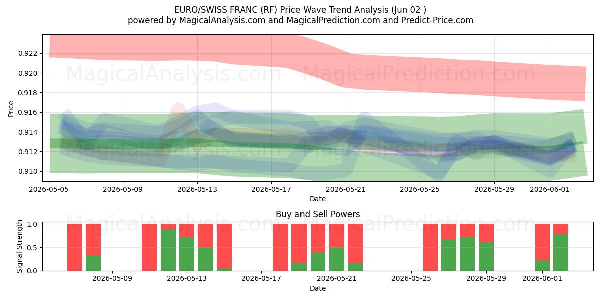  EURO/SVEITSIN RANSKA (RF) Support and Resistance area (01 Jun) 