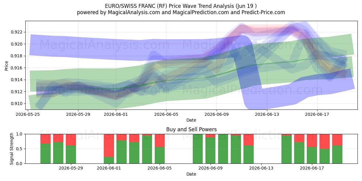  EURO/SCHWEIZISKA FRANK (RF) Support and Resistance area (17 Jun) 