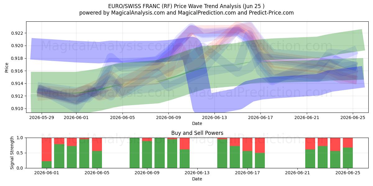  EURO/SVEITSIN RANSKA (RF) Support and Resistance area (22 Jun) 