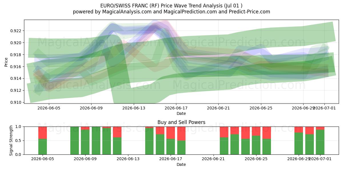  EURO/FRANCO SUIZO (RF) Support and Resistance area (30 Jun) 