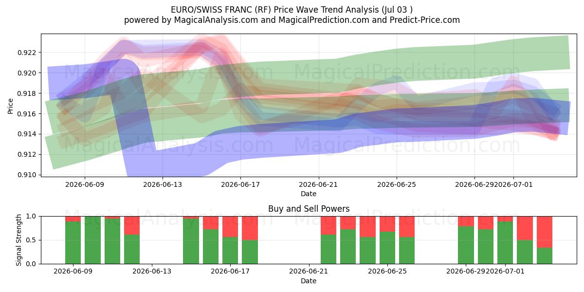  EURO/SCHWEIZISKE FRANK (RF) Support and Resistance area (02 Jul) 