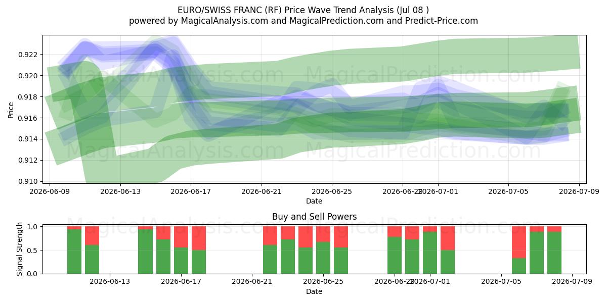  EURO/SCHWEIZISKA FRANK (RF) Support and Resistance area (07 Jul) 