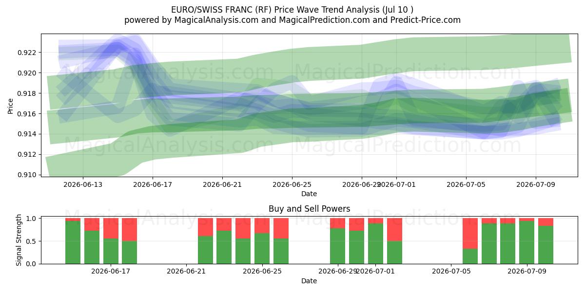  EURO/SCHWEIZER FRANKEN (RF) Support and Resistance area (09 Jul) 