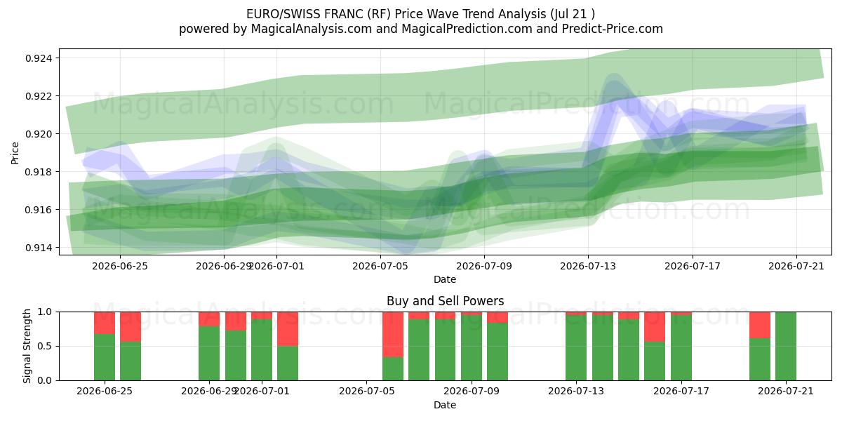  EURO/FRANC SUISSE (RF) Support and Resistance area (20 Jul) 