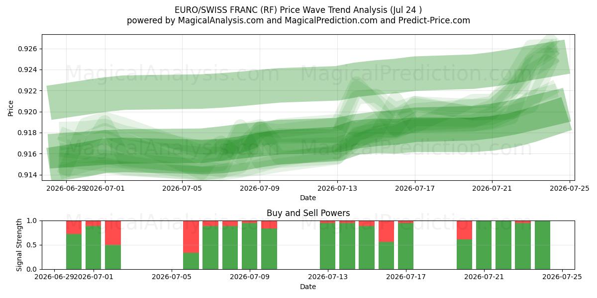  EURO/SCHWEIZISKE FRANK (RF) Support and Resistance area (23 Jul) 