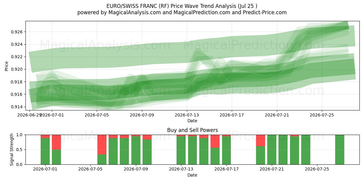  EURO/SWISS FRANC (RF) Support and Resistance area (24 Jul) 