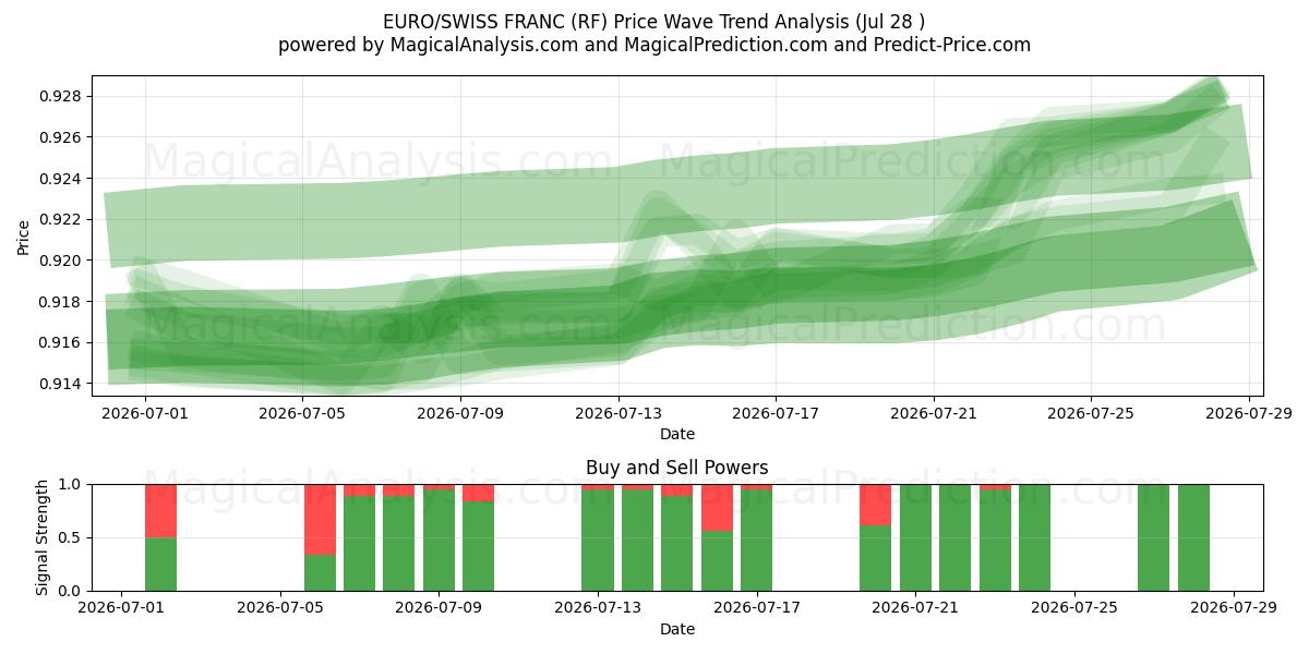  ユーロ/スイスフラン (RF) Support and Resistance area (27 Jul) 