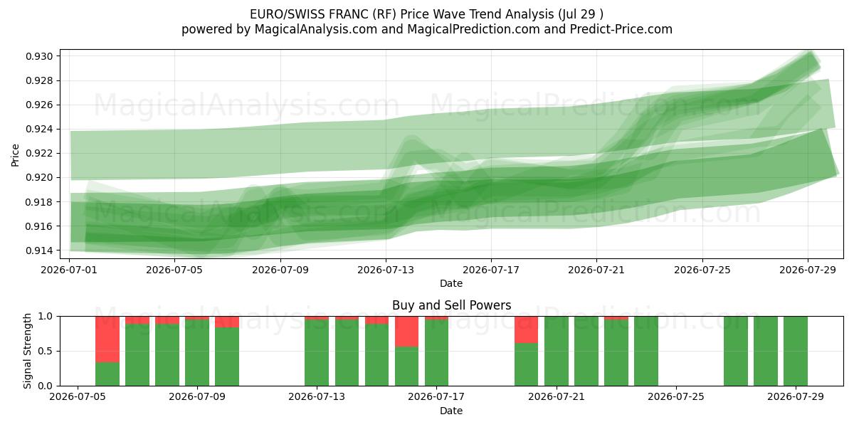  EURO/SWISS FRANC (RF) Support and Resistance area (28 Jul) 
