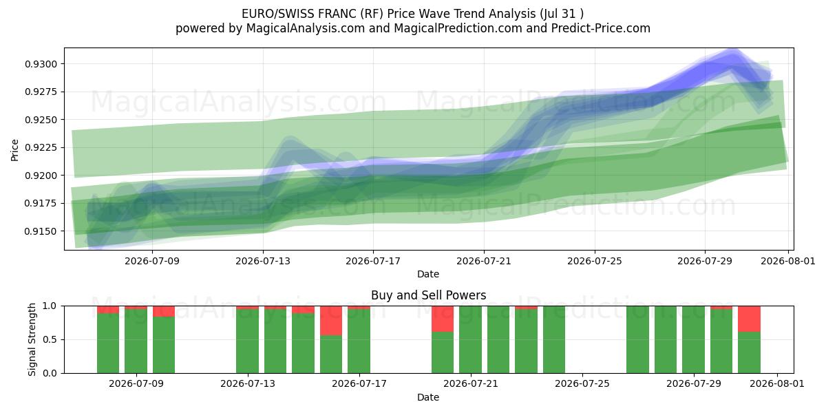  EURO/FRANCÊS SUÍÇO (RF) Support and Resistance area (30 Jul) 