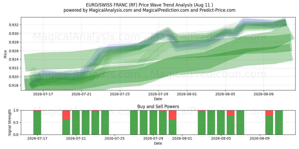  یورو / فرانک سوئیس (RF) Support and Resistance area (10 Aug) 