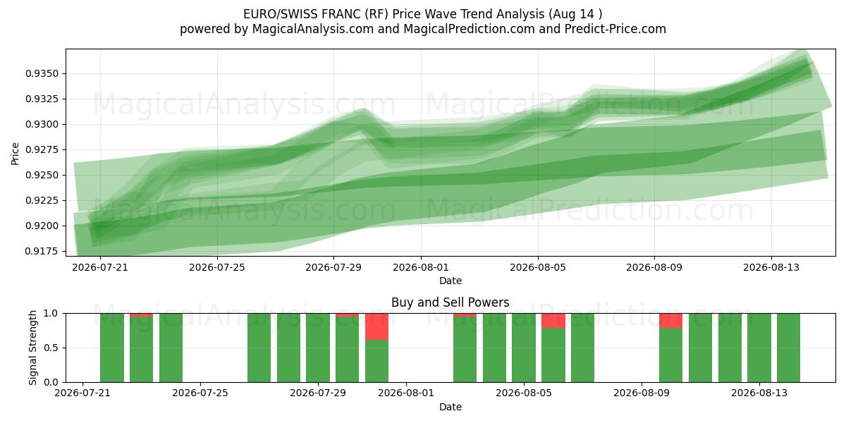  EURO/SCHWEIZISKE FRANK (RF) Support and Resistance area (13 Aug) 