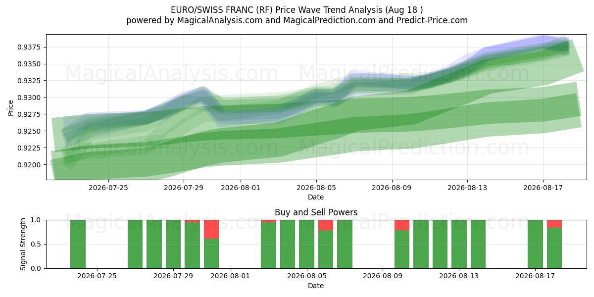  EURO/SWISS FRANC (RF) Support and Resistance area (17 Aug) 
