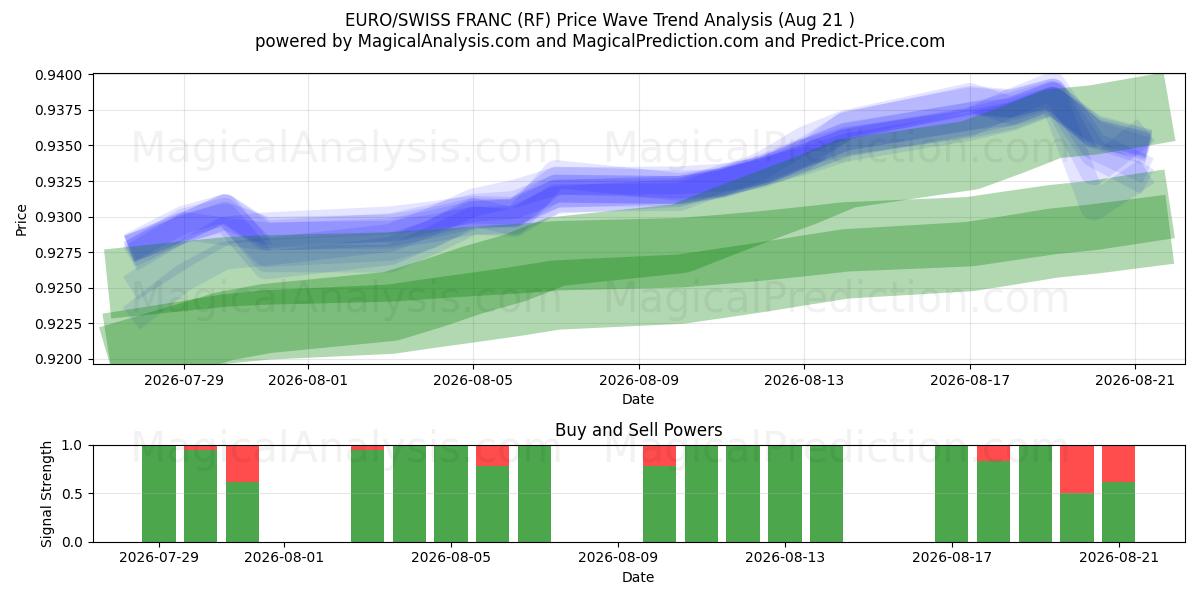  EURO/SCHWEIZER FRANKEN (RF) Support and Resistance area (20 Aug) 