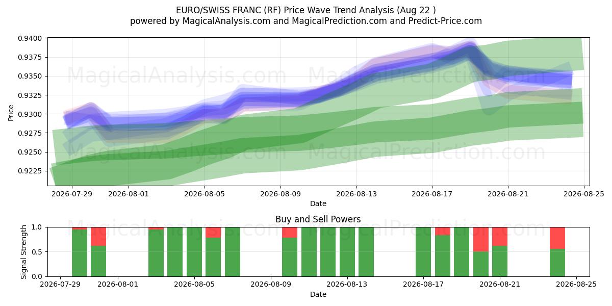  EURO/SVEITSIN RANSKA (RF) Support and Resistance area (21 Aug) 