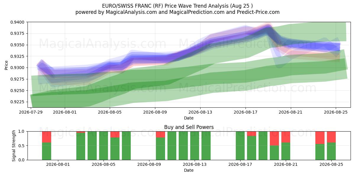 EURO/FRANCÊS SUÍÇO (RF) Support and Resistance area (24 Aug) 
