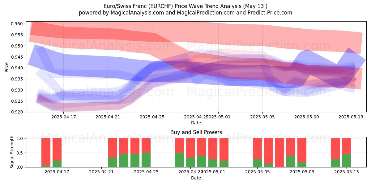  Euro/Swiss Franc (EURCHF) Support and Resistance area (13 May) 