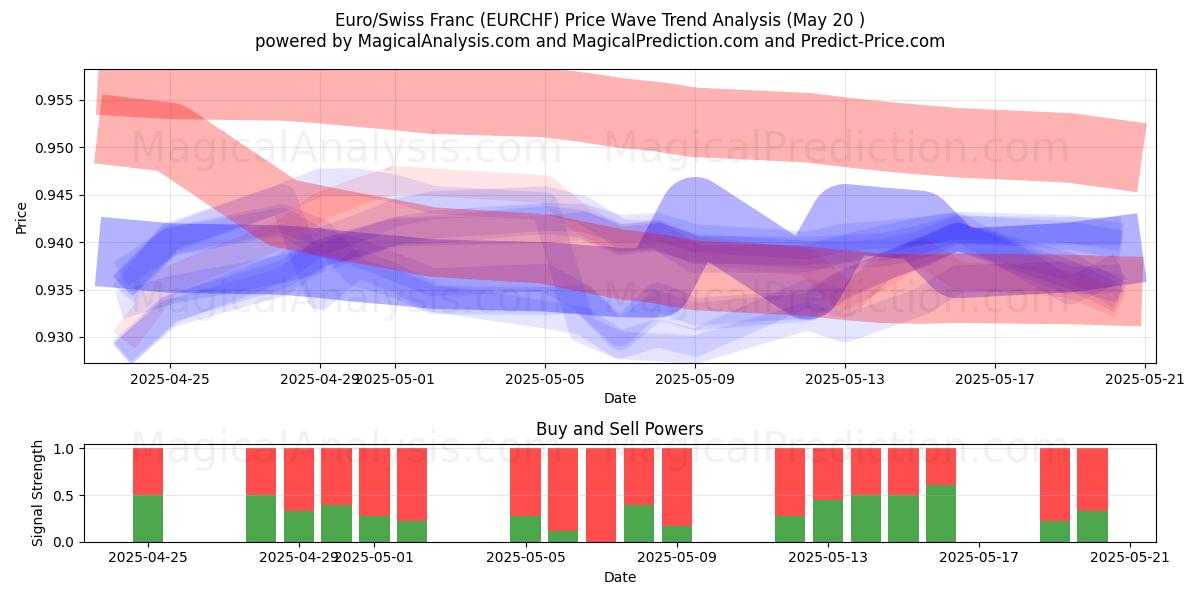  유로/스위스 프랑 (EURCHF) Support and Resistance area (20 May) 