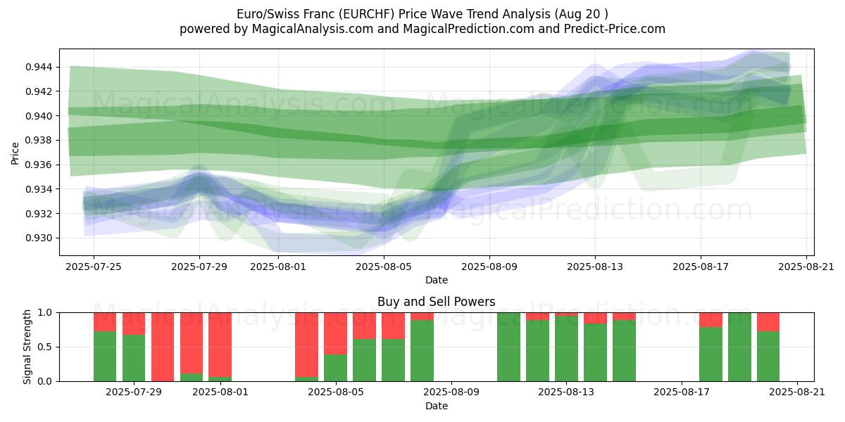  Euro/İsviçre Frangı (EURCHF) Support and Resistance area (18 Aug) 