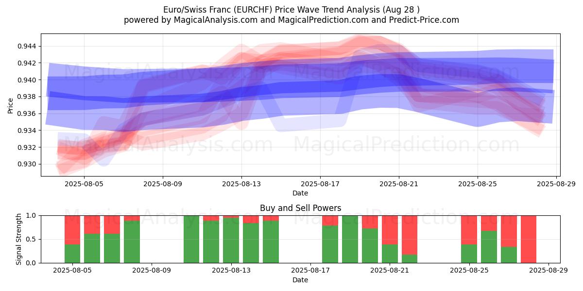  Euro/Franco suizo (EURCHF) Support and Resistance area (27 Aug) 